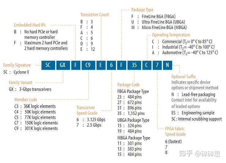 Intel/Altera 系列FPGA简介 Intel/Altera 系列FPGA简介