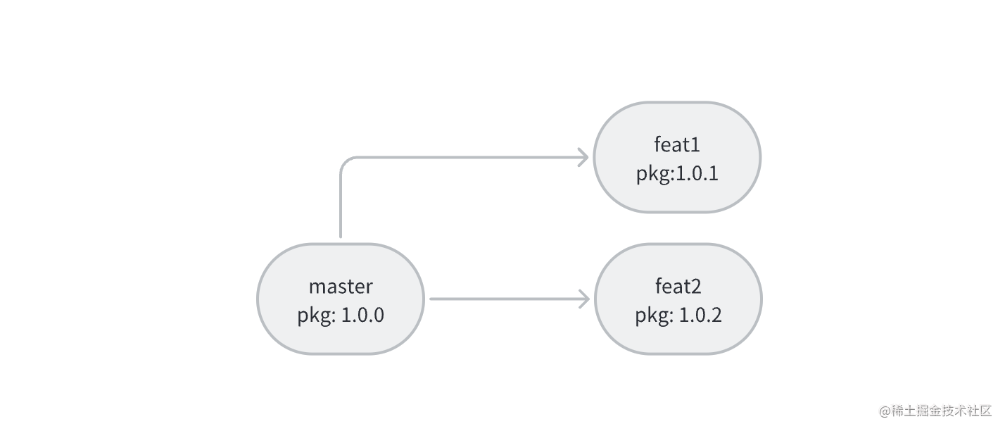 Git Diff3 git-diff3