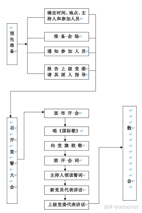 党务工作全套流程之召开入党宣誓大会工作程序流程图