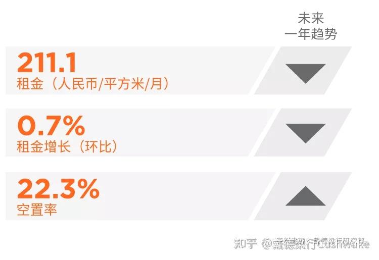 独家研报丨2021年q2一线城市写字楼市场回顾与展望