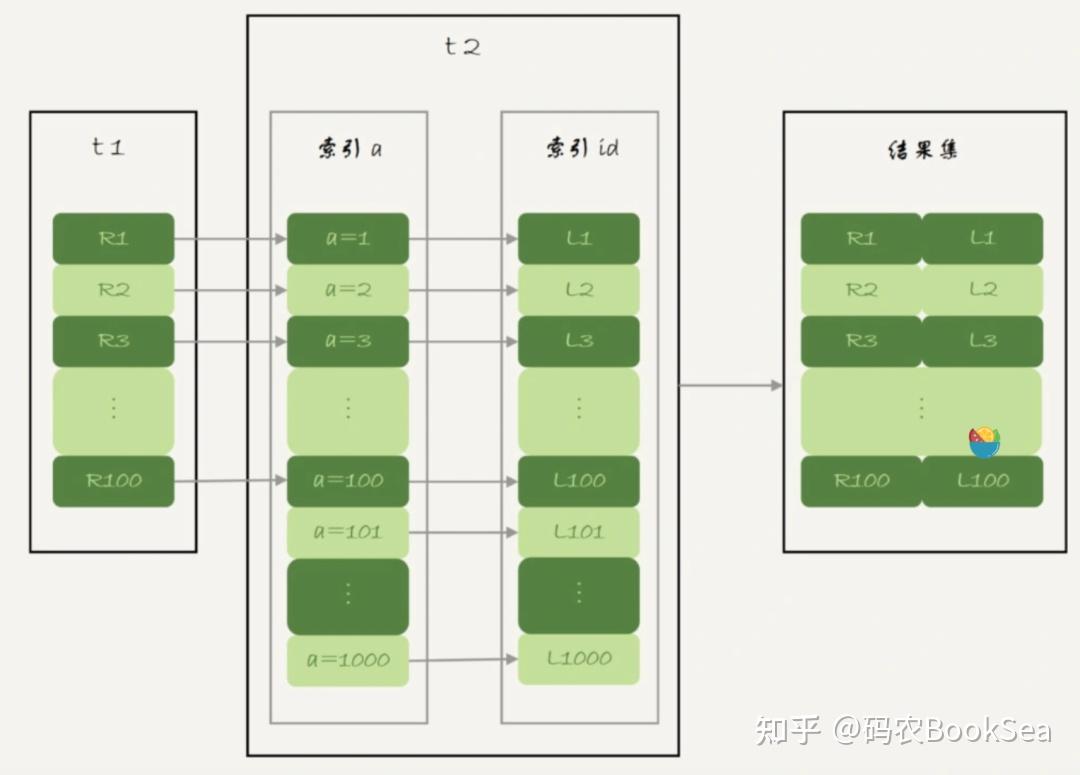Mysql join nlj bnl bka 
