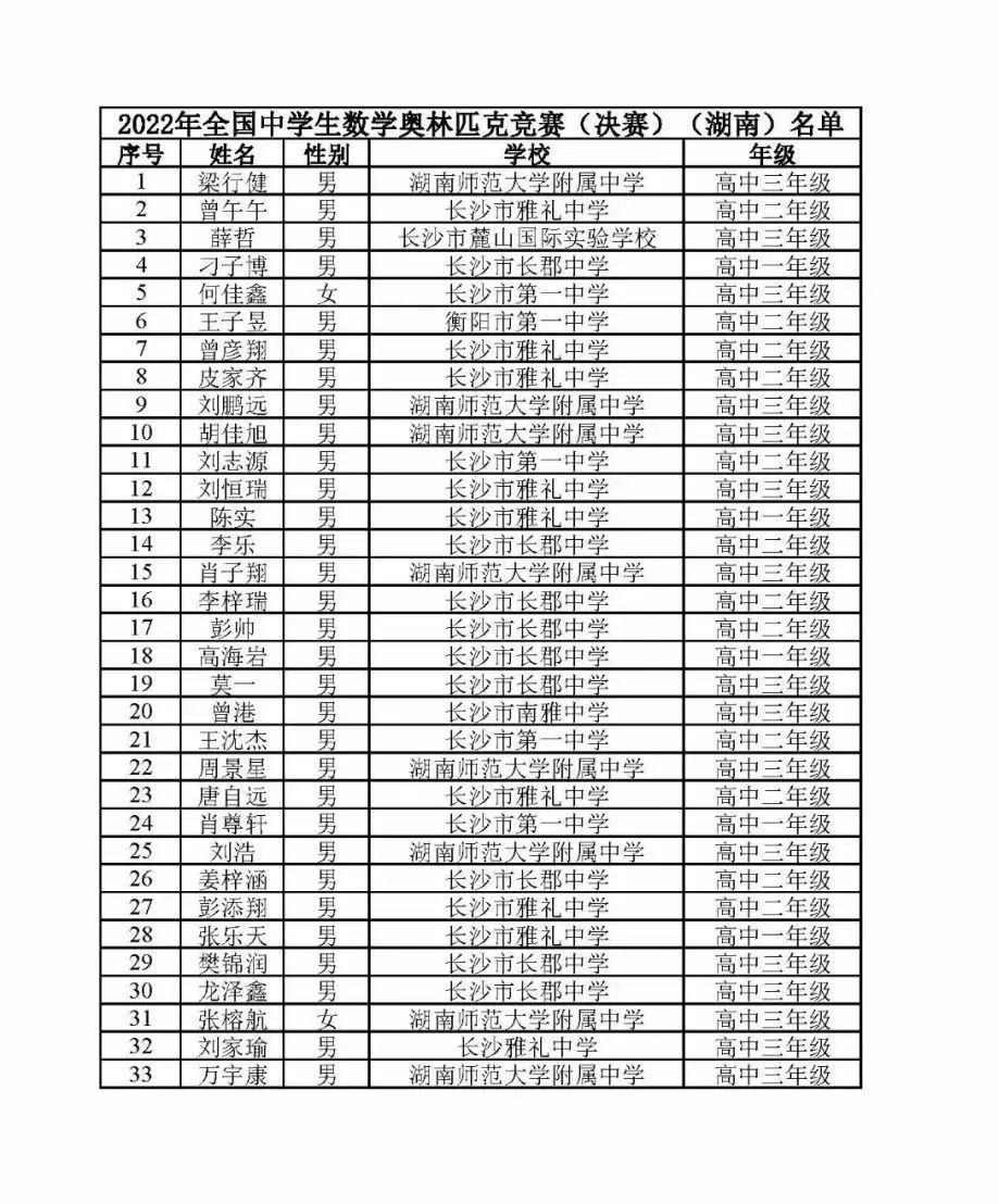 今日,中国数学会发布2022年全国高中数学联赛湖南,重庆赛区的省一等奖