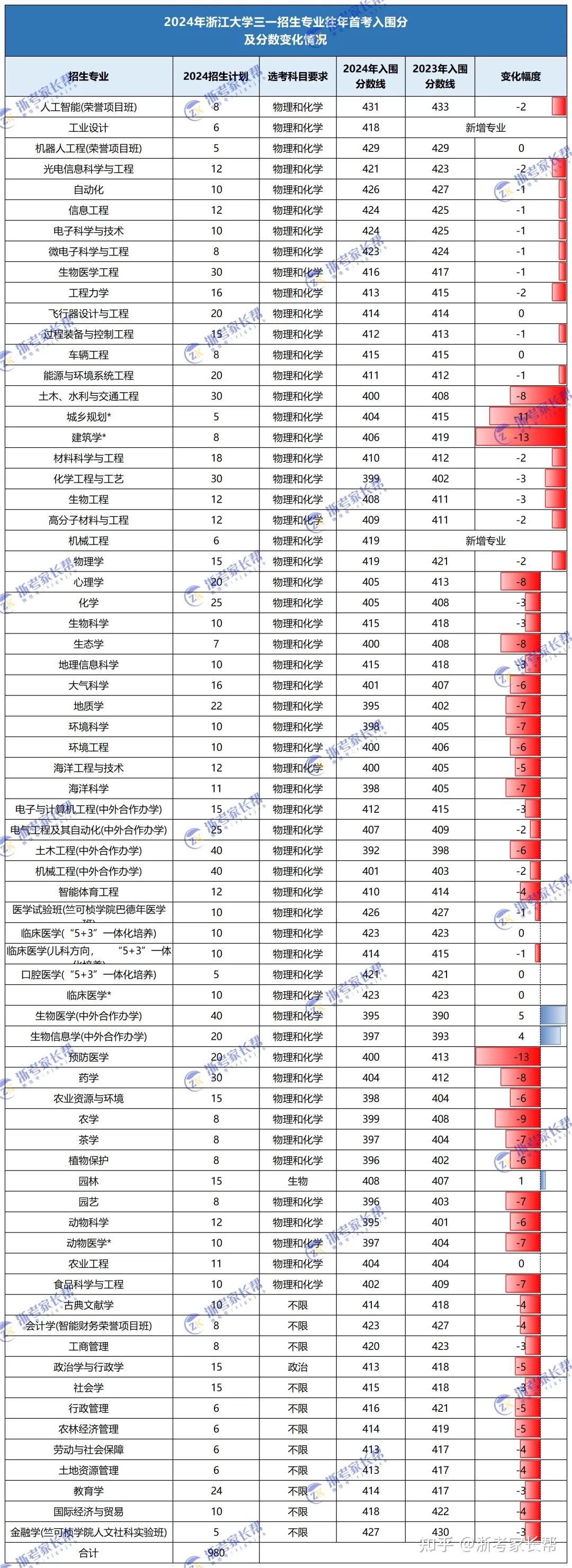 浙大分数线图片