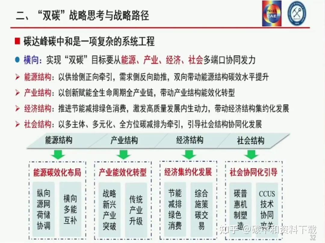 双碳战略思考与战略路径其次,袁亮院士了提出实现双碳目标的八大战略