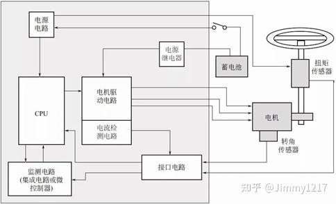 EPS控制系统 - 知乎