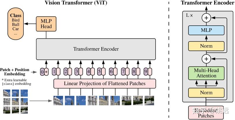 transformer->多模態