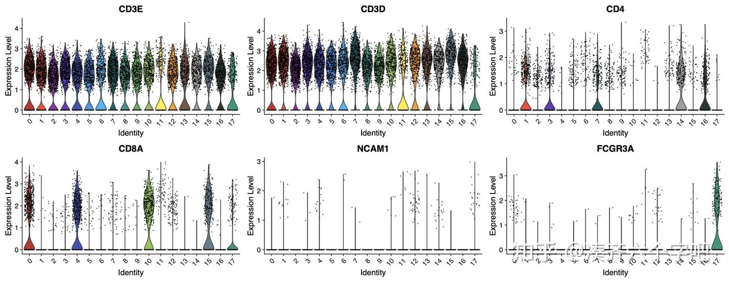 Vlnplot Histogram 单细胞实战之亚细胞分群从T/NK至CD4+T细胞——从入门到进阶(中级篇1) - 知乎