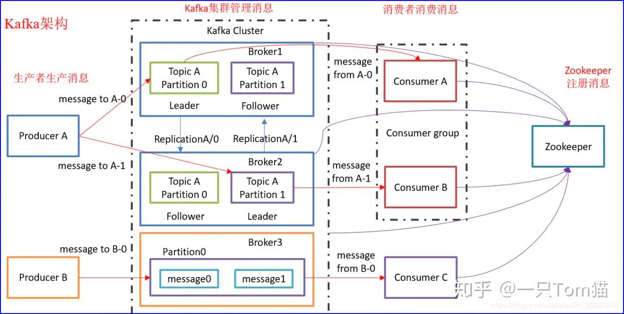 消息队列高可用、重复消费、消息丢失、顺序消息 消息队列高可用、重复消费、消息丢失、顺序消息