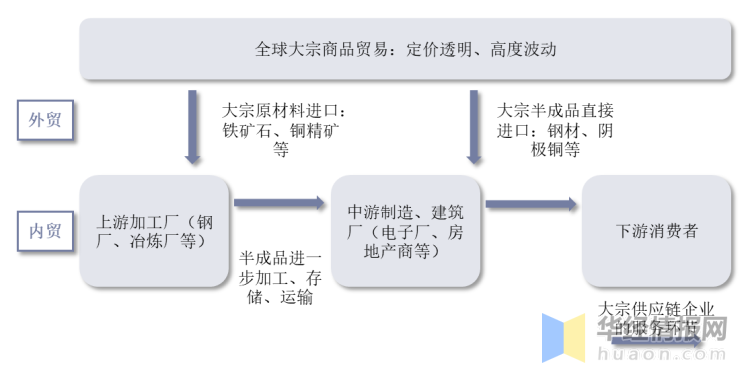大宗商品行业发展现状如何？一文读懂大宗商品行业现状、市场竞争格局及未来发展趋势 - 知乎