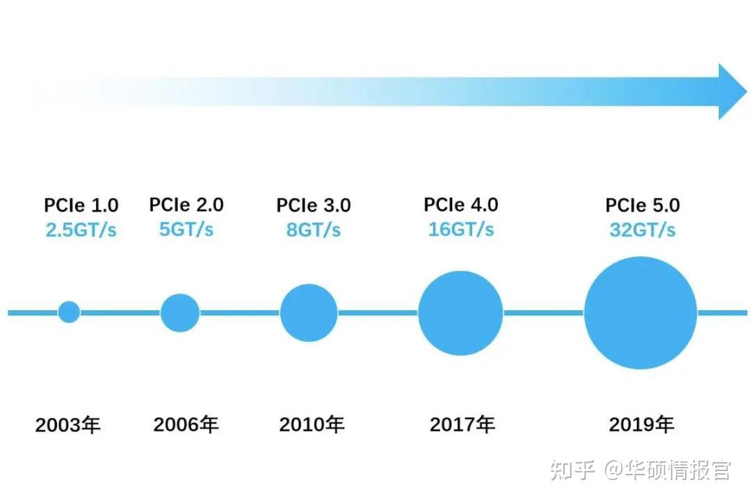  pcie3 0 pcie4 0 