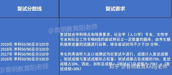 北京大学社会学系社会工作硕士考研参考书 分数线 真题 知乎