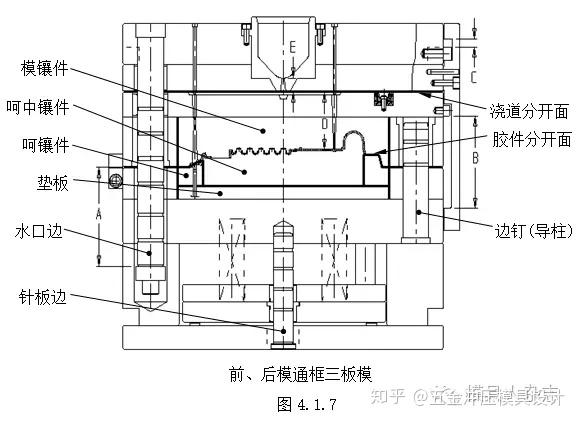 a=d e (10～15mm),并且,a/110mm(手横向取浇道间距三板模主要由三个