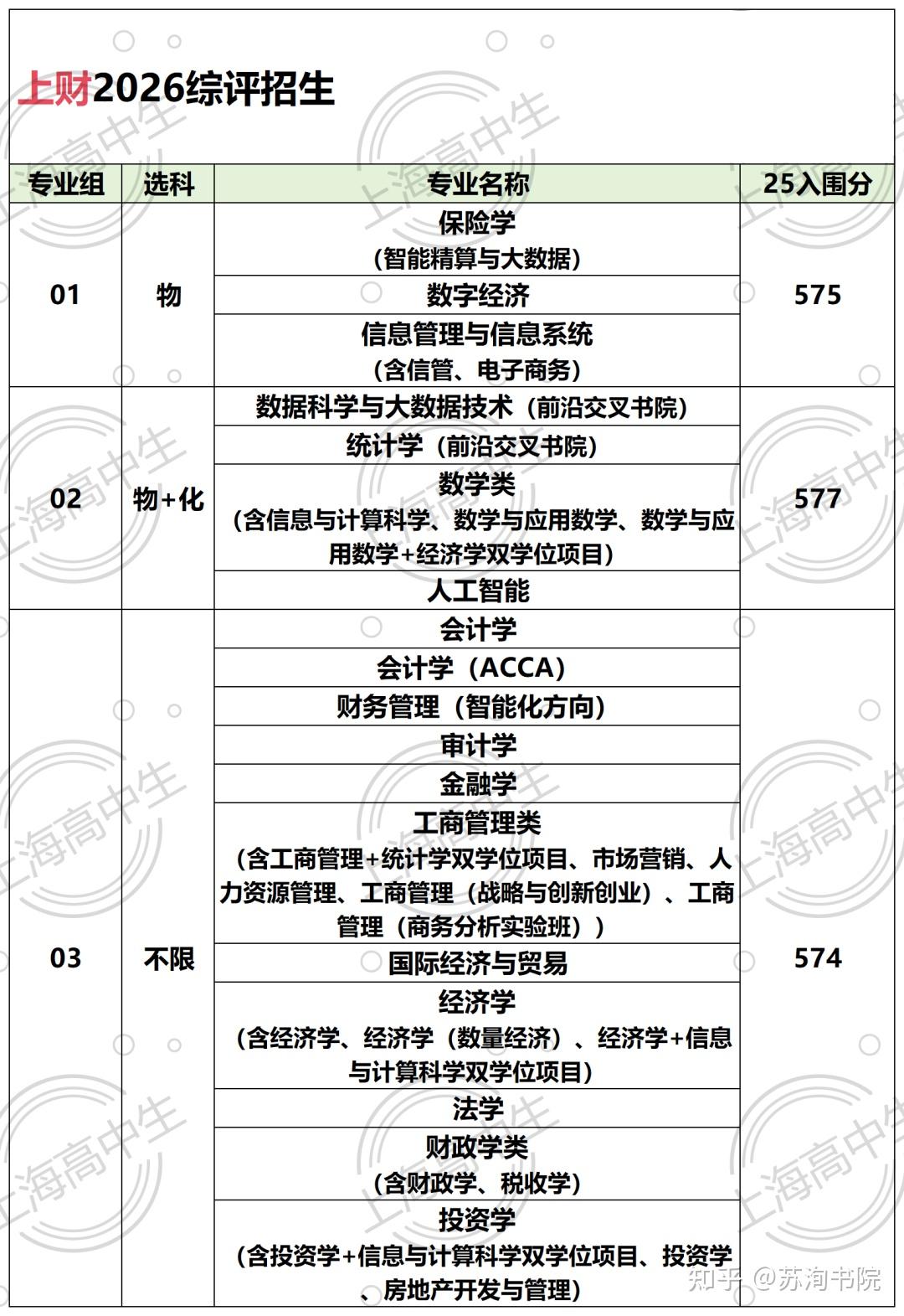 26综评报名启动，各校招生变动一览！ - 知乎