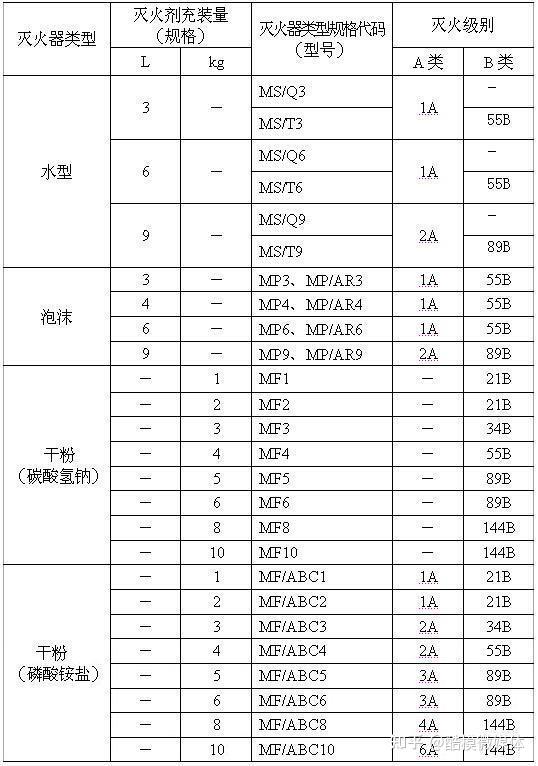 灭火器级别对照表图片