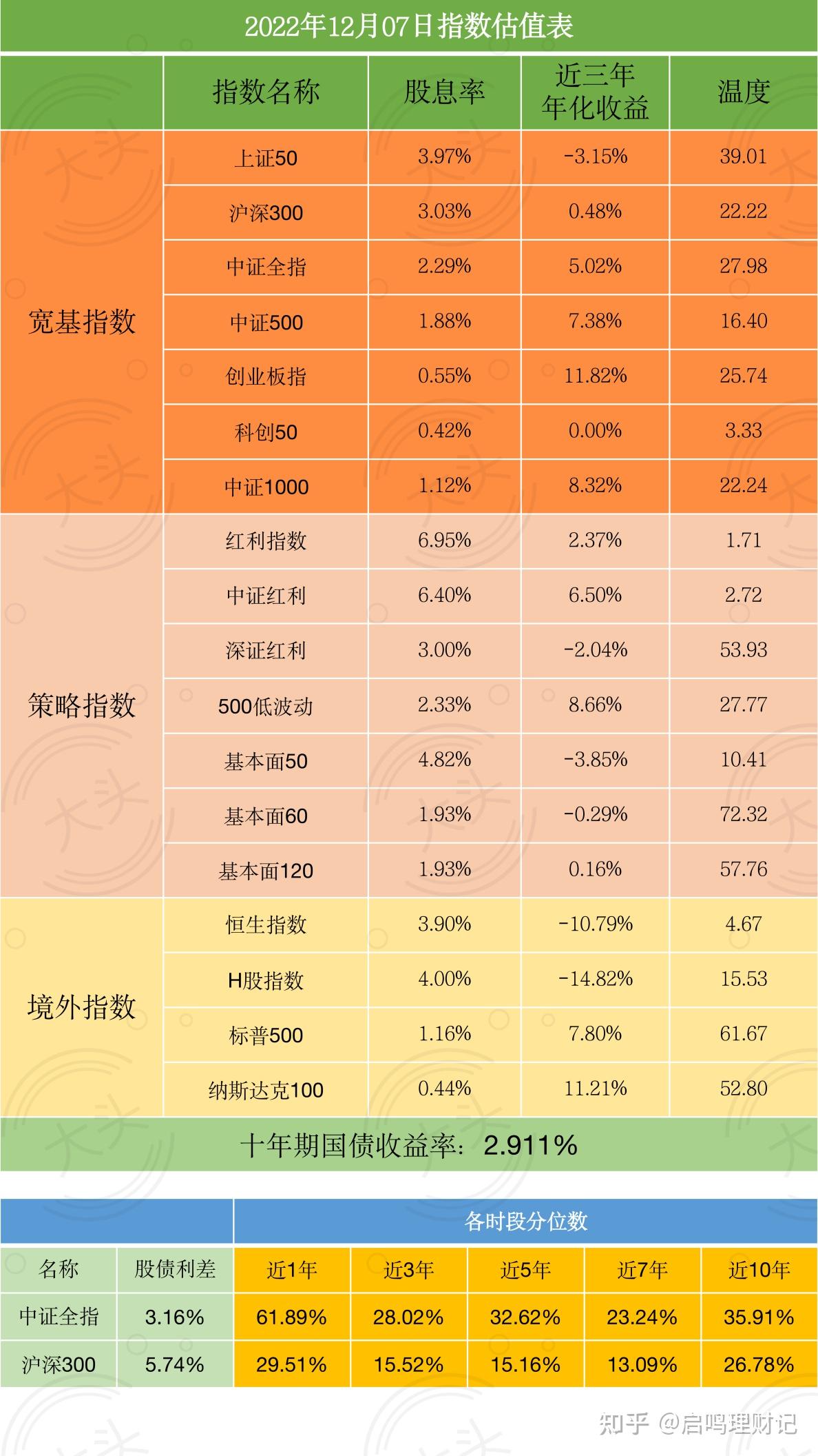 选对估值方法,才能准确估值。(2022-12-07指数估值) - 知乎