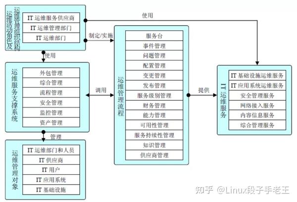 It运维服务规范（参考模板） 知乎