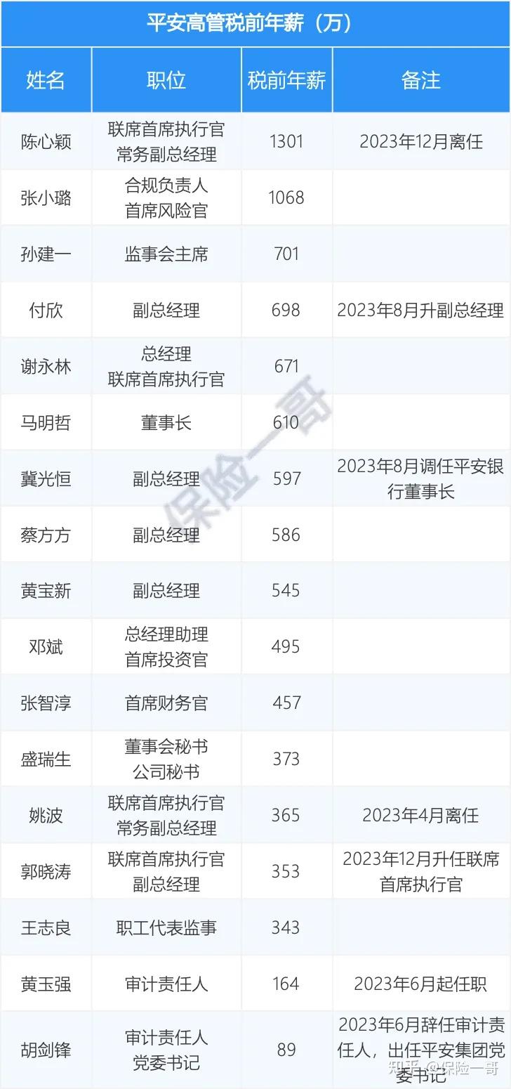 在500万至1000万区间还有7人的税前年薪6969张小璐1068万6969