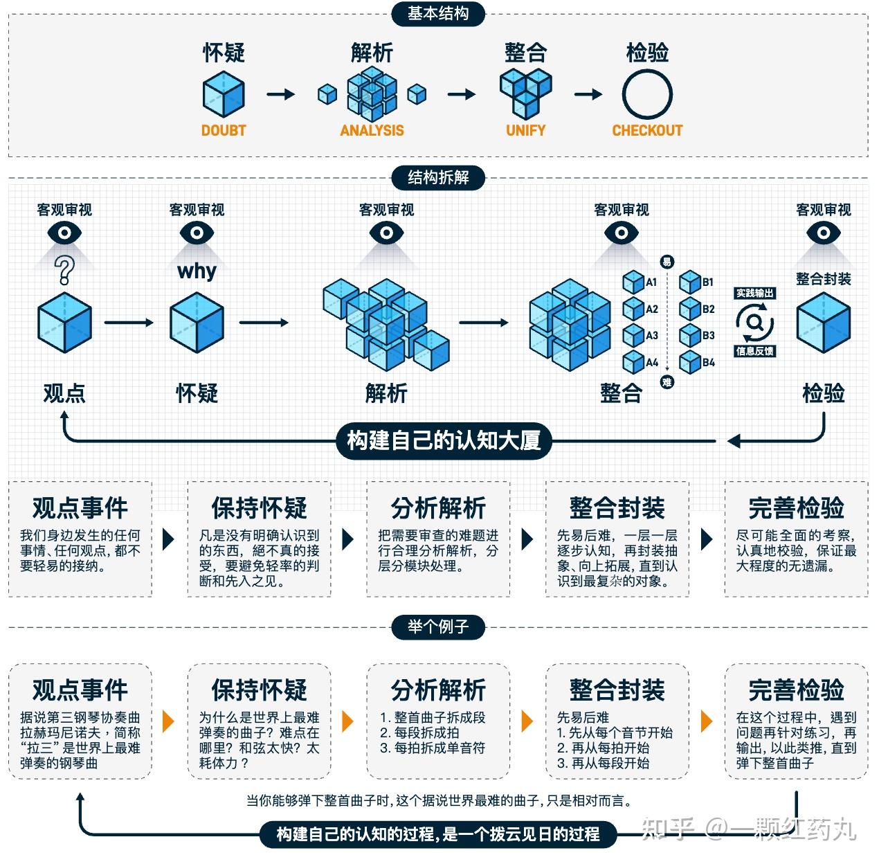 万物皆模型——100个思维模型【持续至No28】 - 知乎