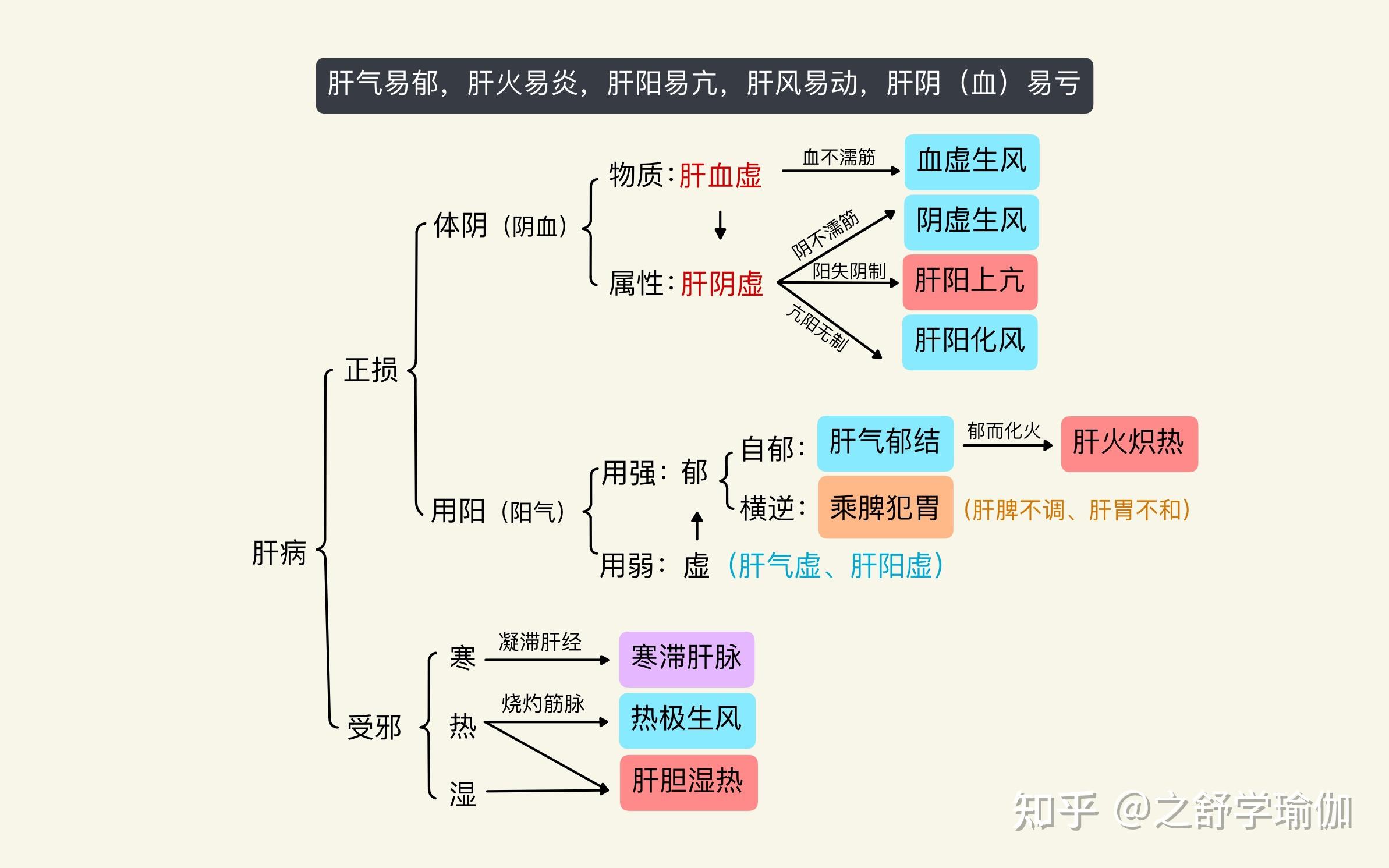 瑜伽与中医瑜伽如何理疗肝气虚