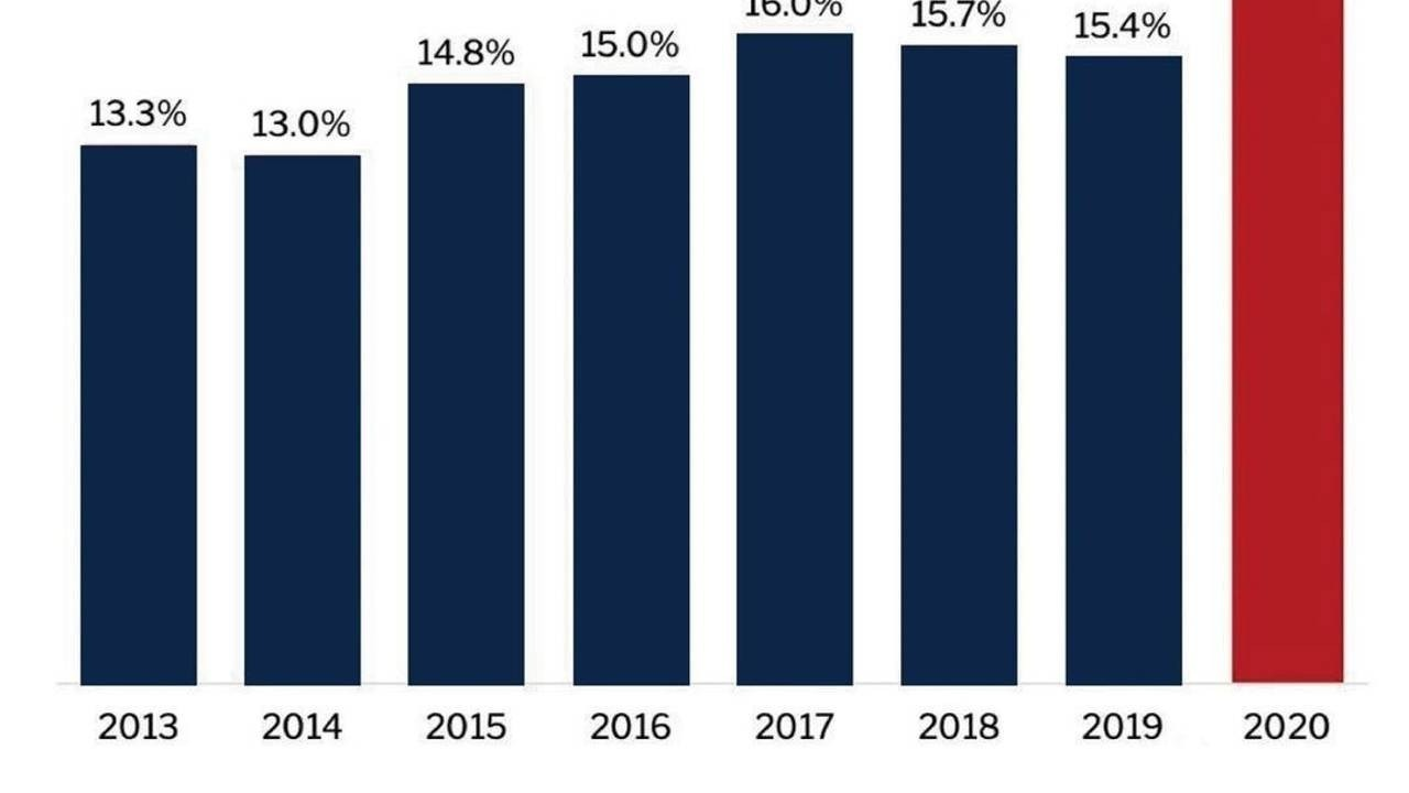 疫情推动对Single Family House需求，上涨15.5% - 知乎