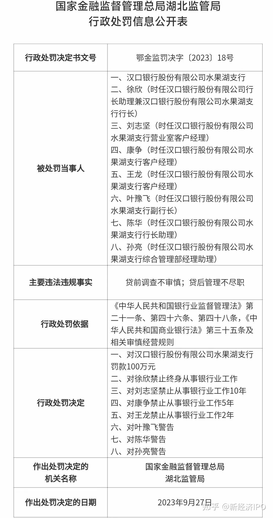 汉口银行跨省放贷损失1.48亿,十年后收365万罚单10人被罚