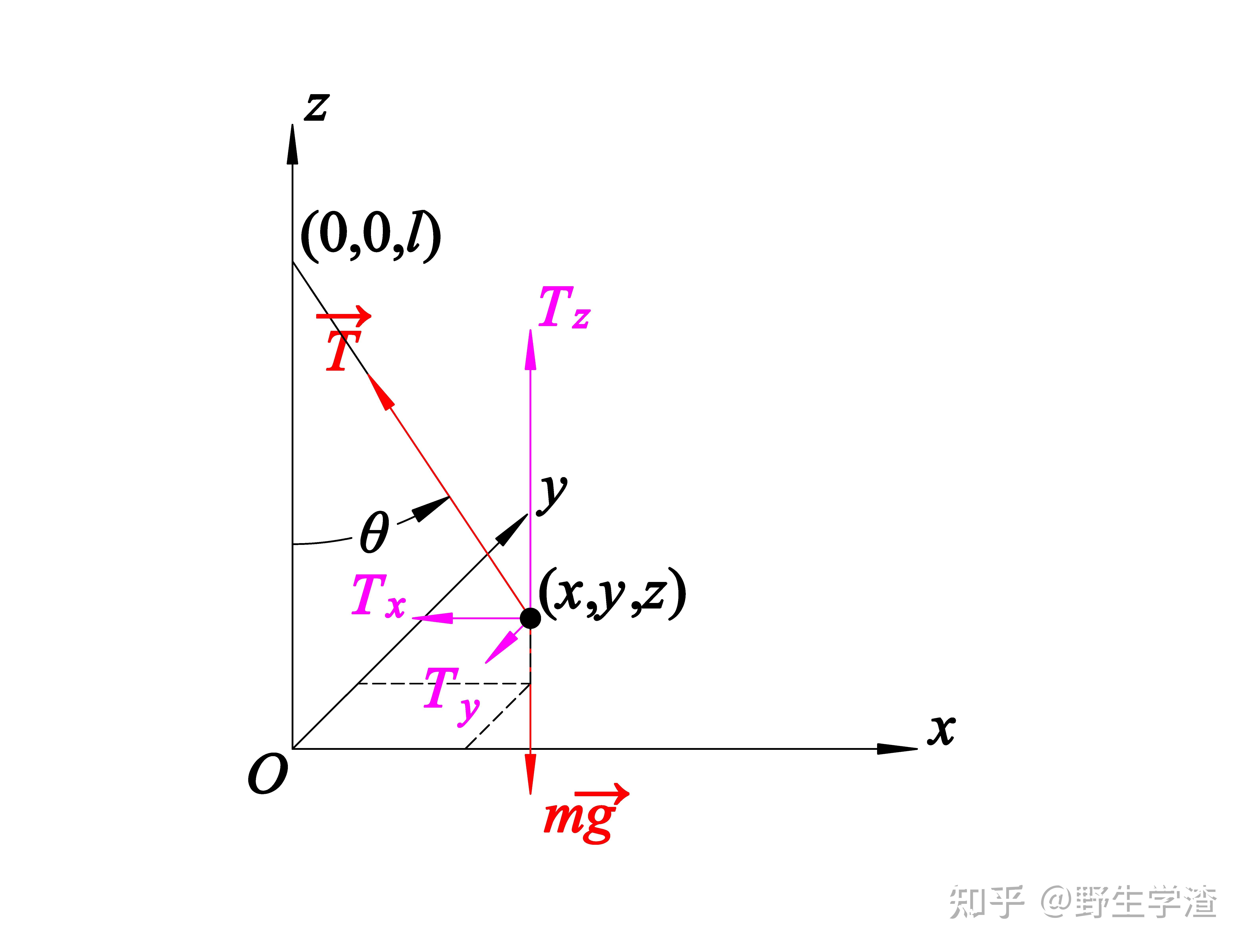 傅科摆的轨迹方程是什么