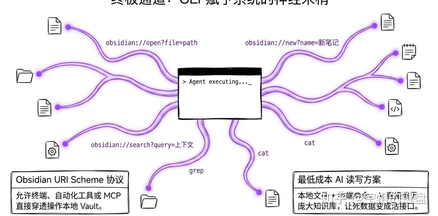 Obsidian x Agent 终极指南，从零打造你的 AI 操作系统 - 知乎