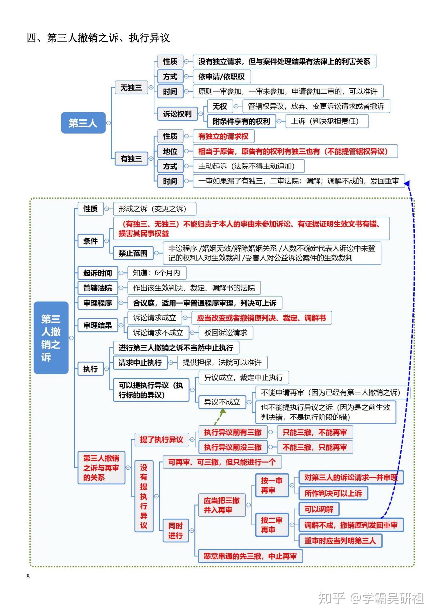 20法考思维导图民诉