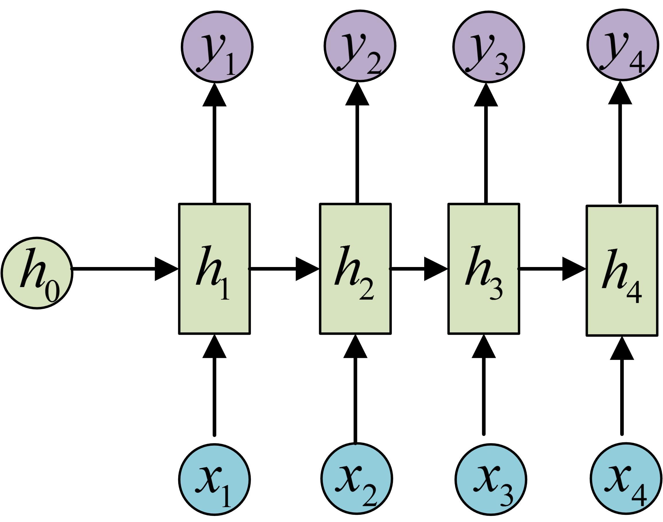 Lstm. RNN. RNN формула. RNN транзакции. Регуляризация RNN.