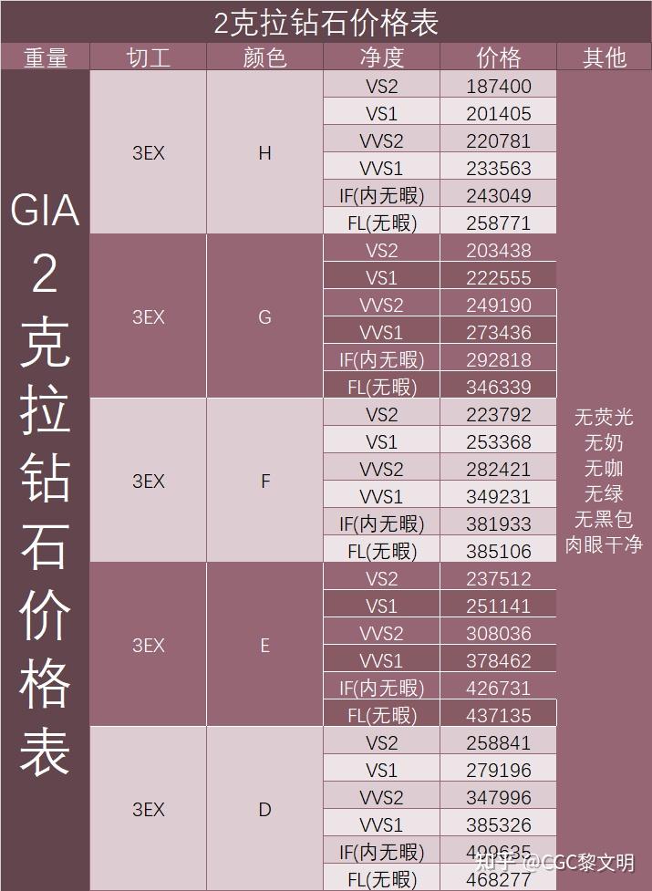 下面我會直接把大家最為關心的鑽石價格做一個表格的形式放出來先說明