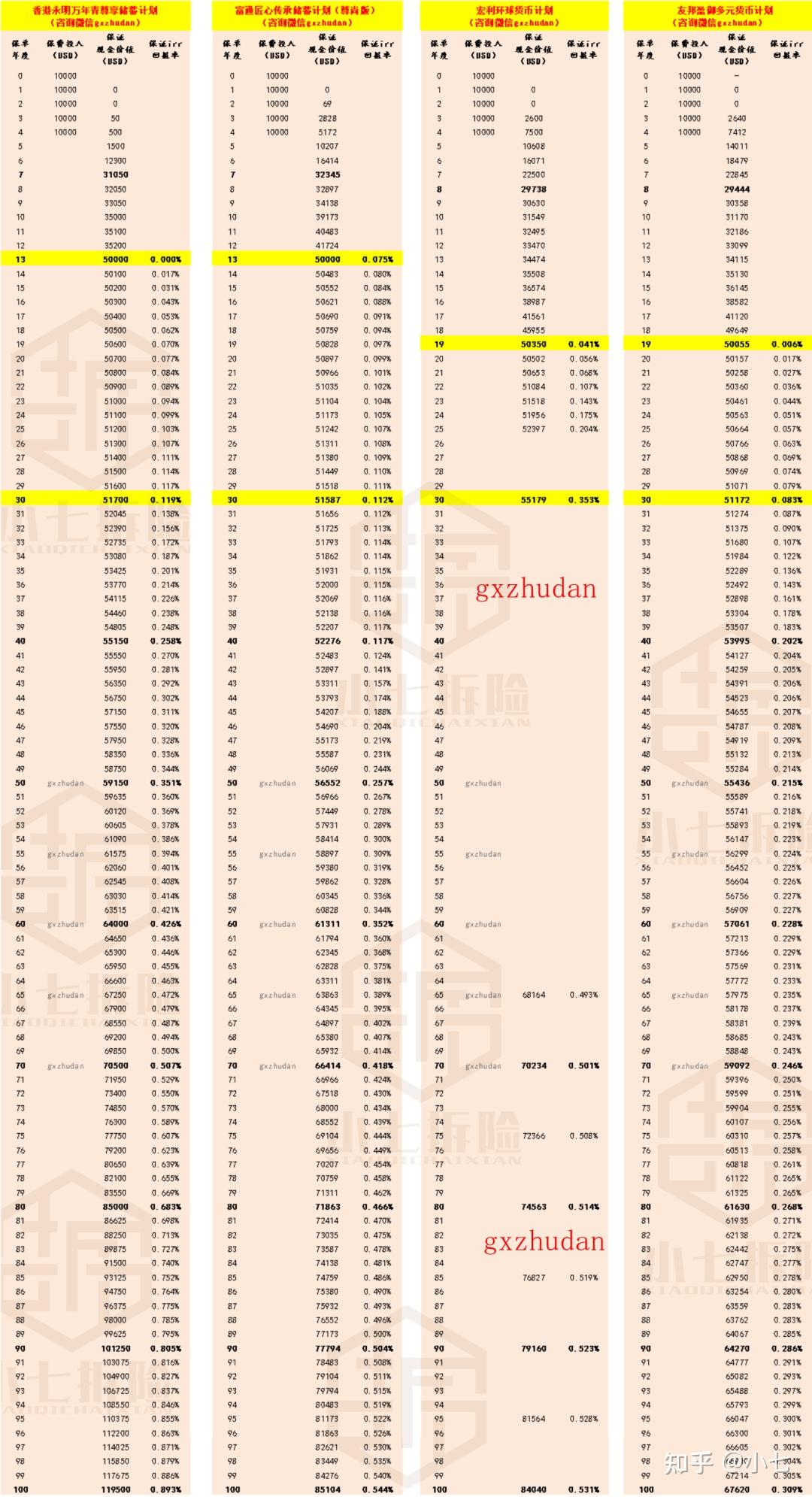 香港买保险，如何选？8款热销香港储蓄保险IRR详细测算，告诉你答案！ - 知乎