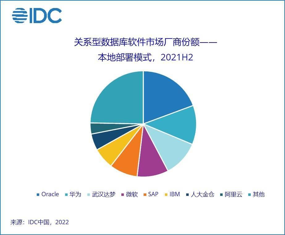 甲骨文、IBM 在中国本土数据库中渐渐失去优势 - 知乎