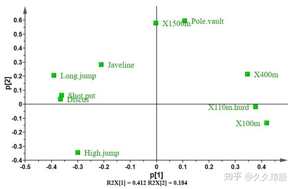 如何解读simca主成分分析pca的结果