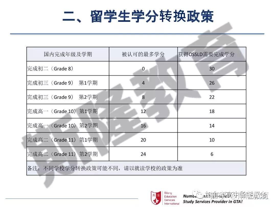9月留学新生的学分转换及注意问题 - 知乎