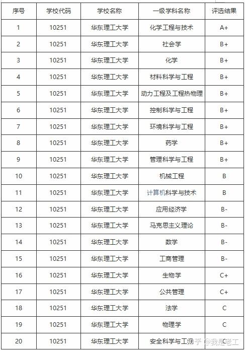 二,华东理工大学的学科概况