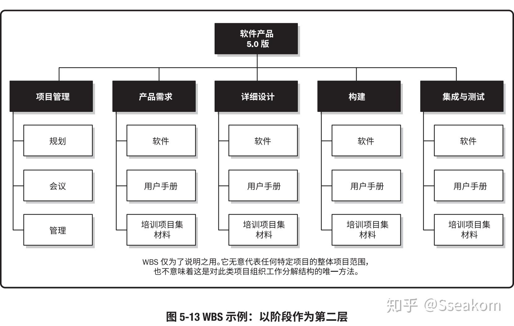 創建工作分解結構(wbs)是把項目可交付成果和項目工作分解成較小,更