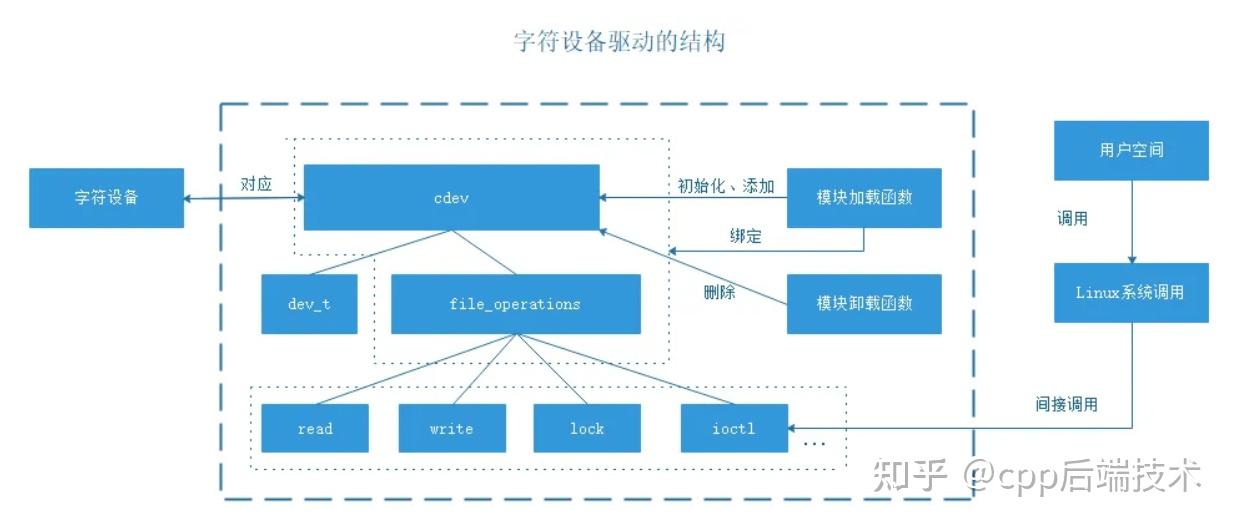 Linux驱动（驱动程序开发、驱动框架代码编译和测试） - 知乎