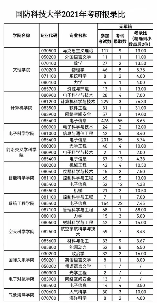 国防科技大学2024录取分数线_国防科技大学2024录取分数线_2021年国防科技录取分数线