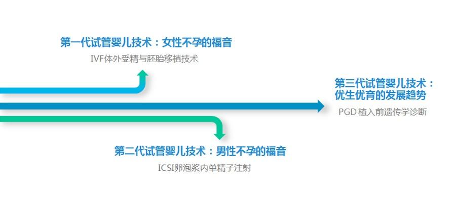 什么是三代试管婴儿 第三代试管婴儿成功率高 知乎