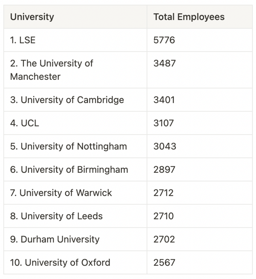 哪些英国大学最受四大会计事务所青睐?