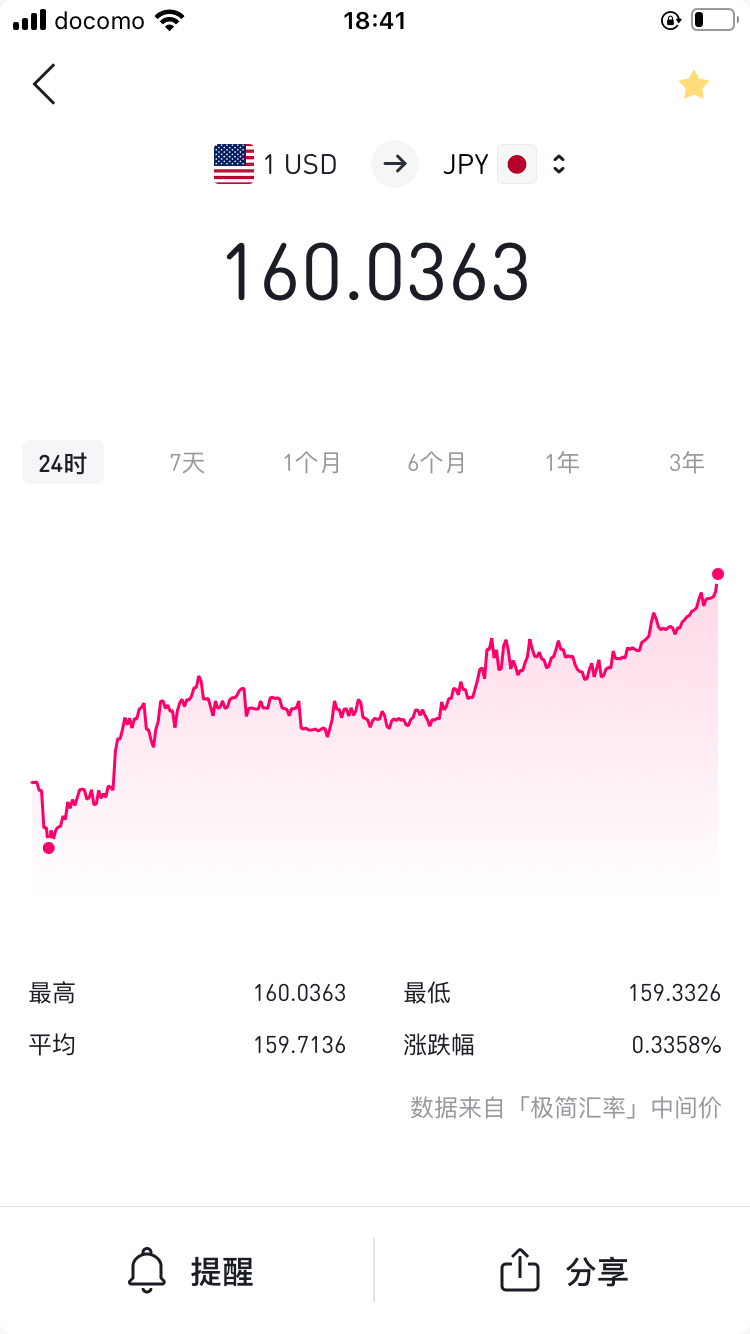 美元兑日元突破160 关口，为4 月29 日以来首次，日元还会跌多久？会带来哪些影响？ - 精忠的回答- 知乎