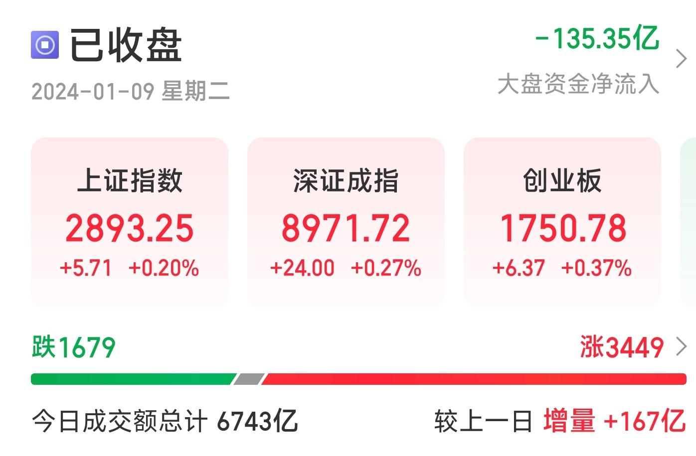 沪指小幅收涨0.2% 旅游股继续走强 - 知乎