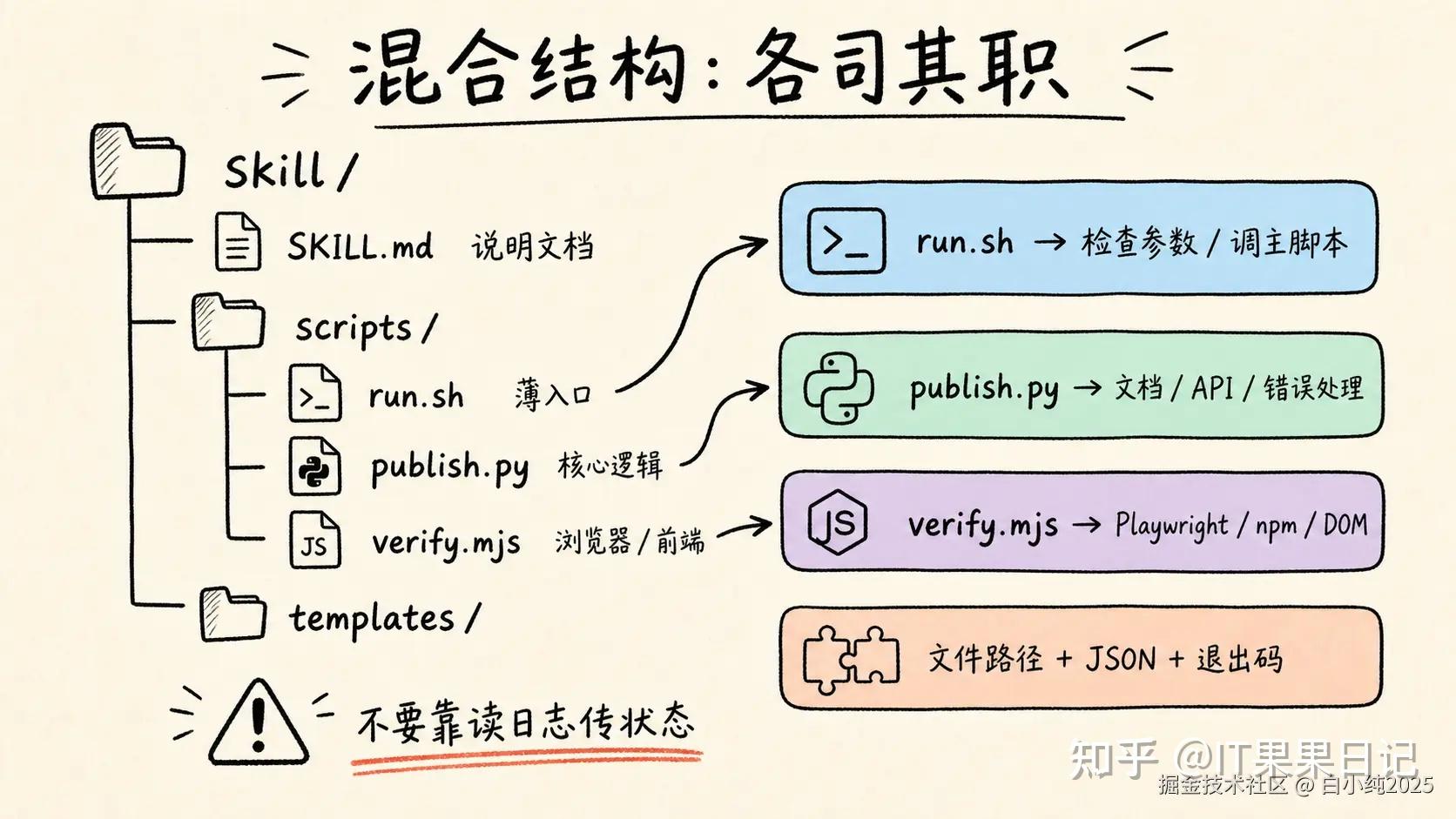 Skill 脚本语言选型：Python、Node.js、Shell 到底怎么选？ - 知乎