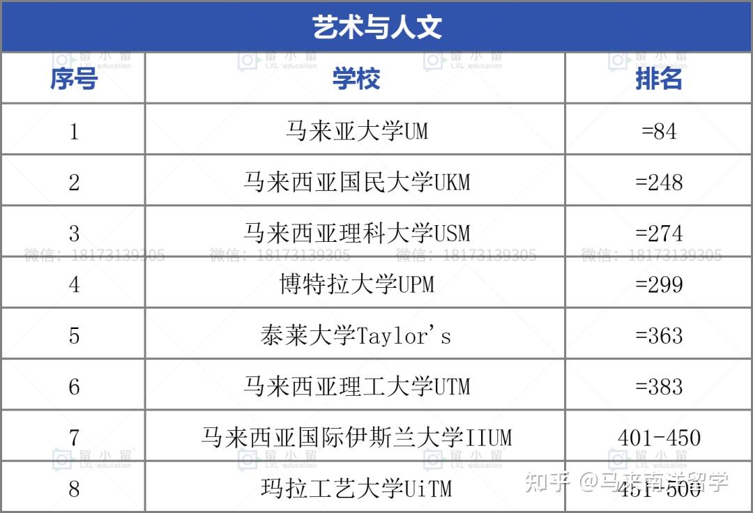 2022qs學科排名重磅出爐馬來西亞高校表現亮眼