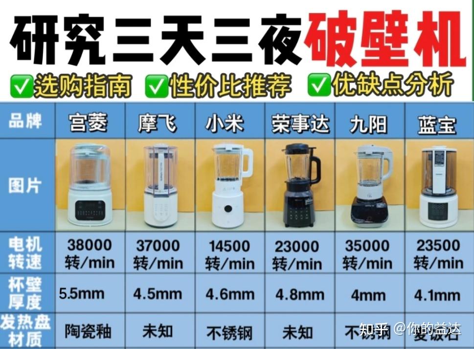 2026年热门破壁机推荐,含宫菱/米家/美的/九阳/西屋/松下等8款超火破壁机测评分享!破壁机哪个口碑最好性价比高?这么多破壁机推荐2026品牌如何选购?本期破壁机测评就为您剖析答疑!