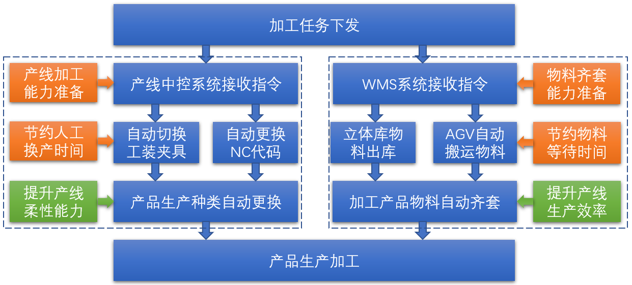 數字化智能柔性生產線的新建設模式