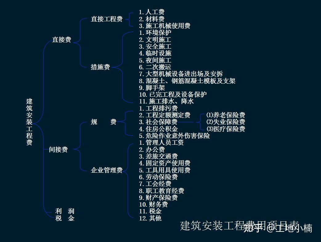 编制施工图预算的步骤