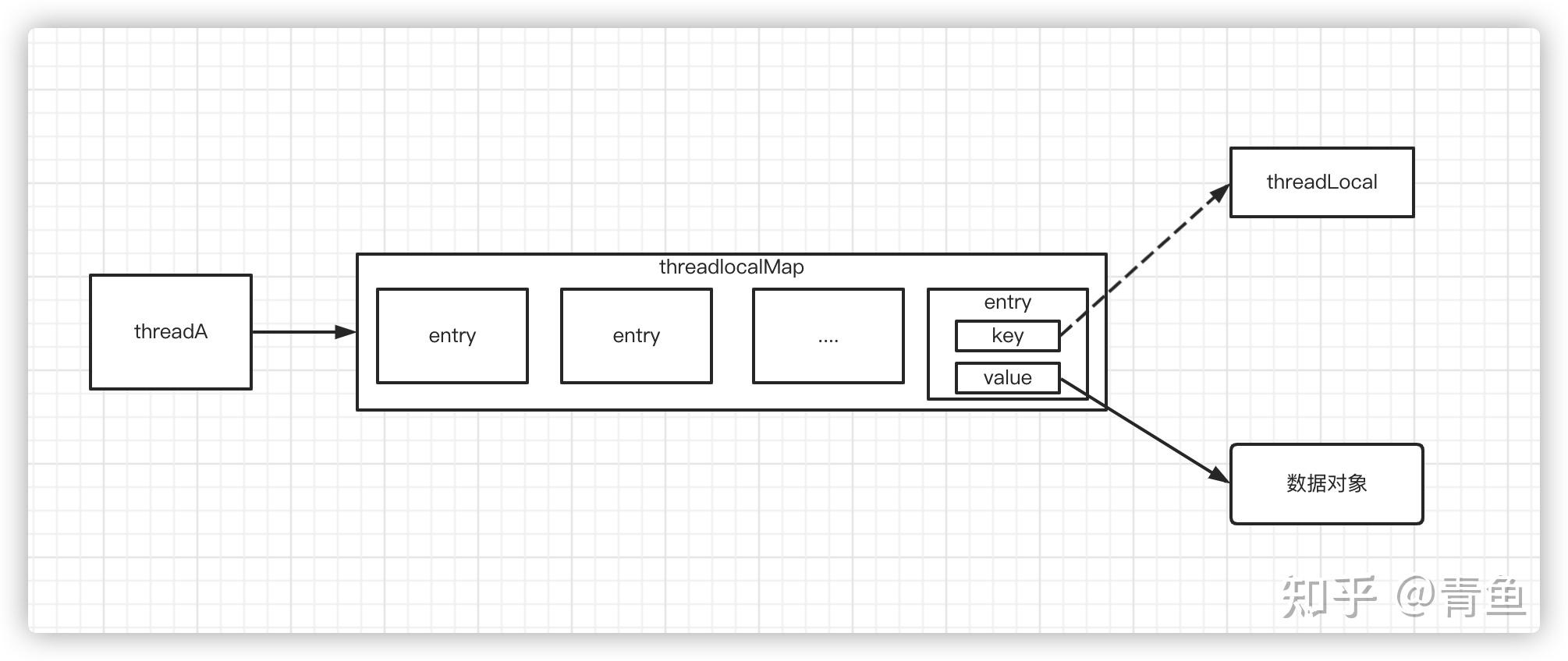 threadlocal的使用以及源码解读 知乎
