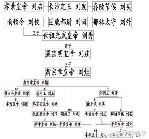 刘邦和刘秀什么关系