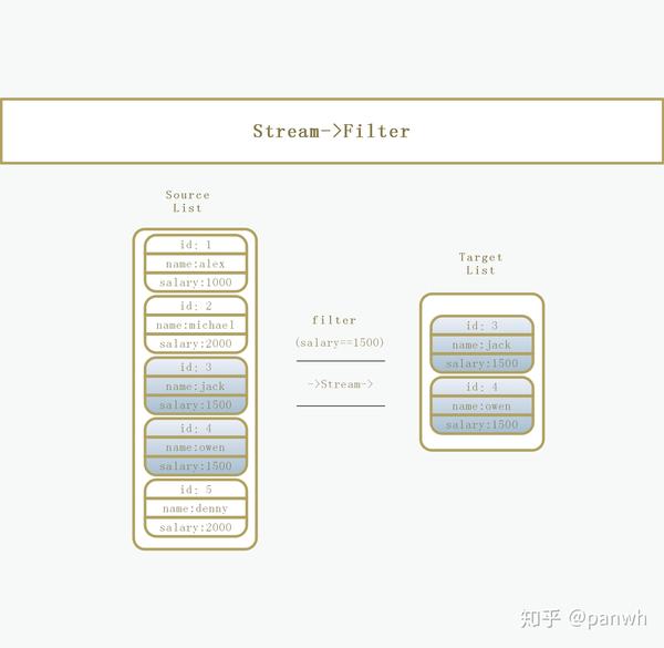 Java 8 Stream Filter Findfirst Orelse Example